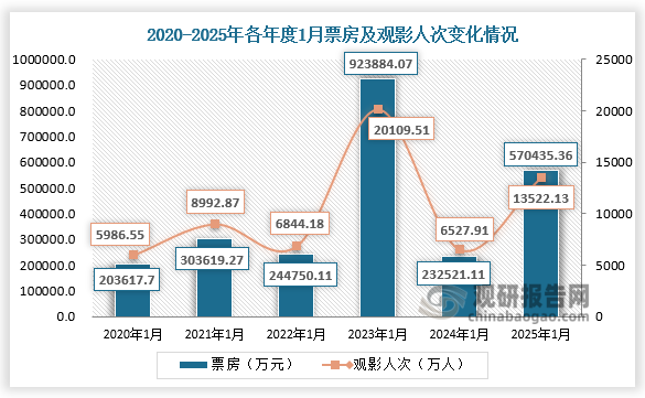 数据显示，2025年1月，城市电影院线市场总票房为57.04亿元，同比2024年1月增长145.33%；观影人次13522.13万，同比2024年1月增长107.14%。