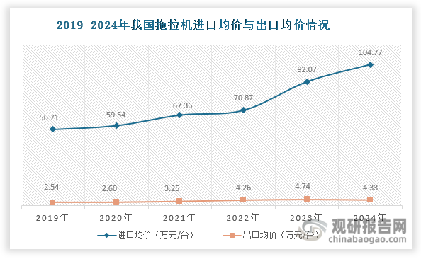 值得一提的是，我国出口的拖拉机产品以单轴拖拉机（手扶拖拉机）、发动机功率≤18千瓦等中功率、中低端拖拉机为主，产品附加值相对低；而进口产品以发动机功率＞130千瓦等大功率、高端产品为主，产品附加值相对高。数据显示，近年来我国拖拉机进口均价远超过出口均价，是其的15倍以上。且我国拖拉机进口均价不断上涨，由2019年的56.71万元/台增长至2024年的104.77万元/台，年均复合增长率约为13.06%。其出口均价则始终低于5万元/台，2024年约为4.33万元/台。由此可见，我国拖拉机在高端领域仍存在一些短板，制造能力相对不足，存在一定进口替代空间。