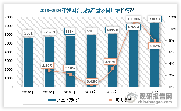 在尿素等下游行业发展带动下，近年来我国合成氨产量不断上升，2024年达到7307.7万吨，同比增长8.02%。