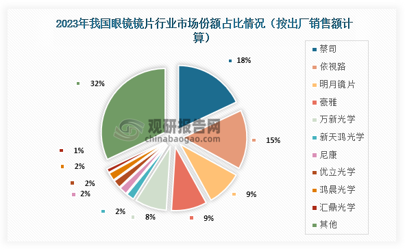 从市场份额占比来看，按出厂销售额计算，2023年我国眼镜镜片行业市场份额占比最高的为蔡司，占比为18%；其次为依视路，占比为明月镜片，占比为9%。