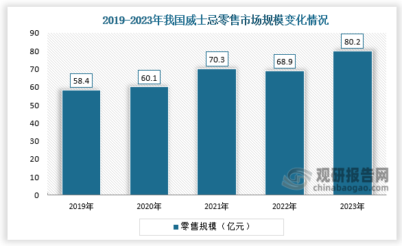 從零售規(guī)模來(lái)看，2019-2023年，我國(guó)威士忌零售市場(chǎng)規(guī)模呈先升后降再升趨勢(shì)。2023年我國(guó)威士忌零售市場(chǎng)規(guī)模為80.2億元，同比增長(zhǎng)16.4%。