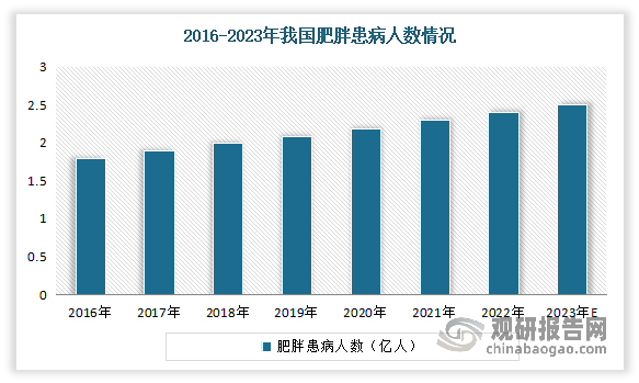 其次，我国肥胖人群正在飞速上涨。根据数据显示，2021年我国肥胖患病人数为2.3亿人，同比增长4.5%；2022年我国肥胖人数达到约2.4亿人。估计2023年我国肥胖人数将增至2.5亿人。同时，我国18岁及以上居民超重率约34.3%，肥胖率约16.4%，且呈逐年递增趋势。有研究预测，若该趋势得不到有效遏制，2030年我国成人超重肥胖率将达到70.5%，儿童超重肥胖率将达到31.8%。