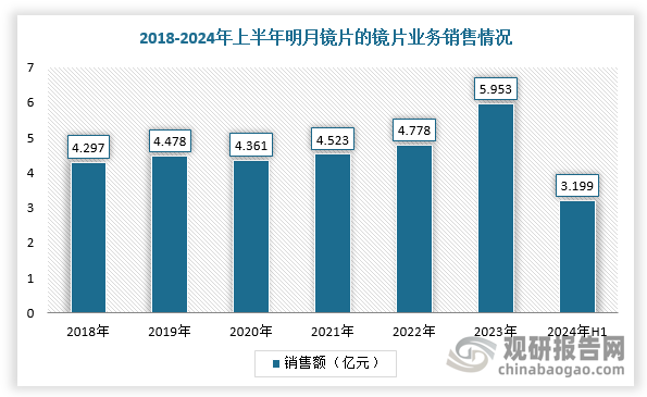 当前，明月镜片产品结构持续升级增厚盈利，常规镜片的三大明星单品PMC、1.71、防蓝光系列保持快速增长，2024年H1三大单品占常规镜片收入比例为55.79%，PMC超亮、1.71系列收入分别增长58.82%、24.40%。根据数据显示，截止2024年上半年，明月镜片的镜片、成镜、镜架销售额分别为3.199亿元、2538万元、535.8万元。