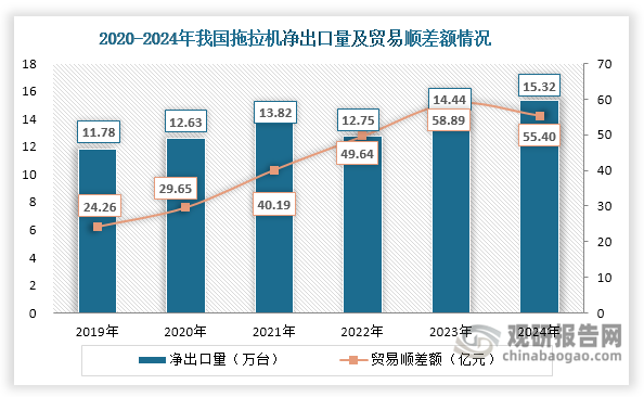 此外，我國拖拉機凈出口量也呈現(xiàn)整體上升態(tài)勢，由2019年的11.78萬臺增長至2024年的15.32萬臺；同時其貿易順差額呈現(xiàn)先擴大后縮小態(tài)勢，2024年約為55.4億元，同比下降5.93%。