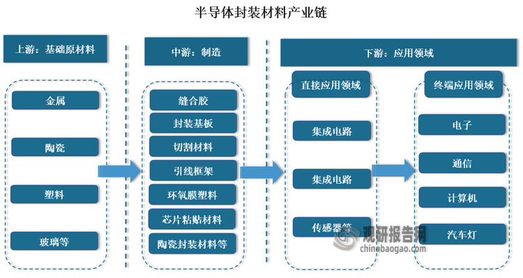 下游環(huán)節(jié)主要是半導(dǎo)體封裝材料的應(yīng)用領(lǐng)域，包括集成電路、分立器件、傳感器等半導(dǎo)體器件的封裝。這些半導(dǎo)體器件廣泛應(yīng)用于電子、通信、計(jì)算機(jī)、汽車等領(lǐng)域。同時(shí)隨著科技的進(jìn)步和市場(chǎng)需求的增長(zhǎng)，半導(dǎo)體封裝材料的應(yīng)用領(lǐng)域也在不斷擴(kuò)展。