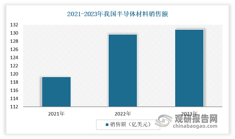 近年來，隨著產(chǎn)業(yè)鏈轉(zhuǎn)移趨勢明顯+半導(dǎo)體工藝升級，企業(yè)積極擴產(chǎn)，從而使得我國半導(dǎo)體材料市場快速增長。數(shù)據(jù)顯示，2023年我國半導(dǎo)體材料銷售額為130.85億美元?，同比增長0.9%?。