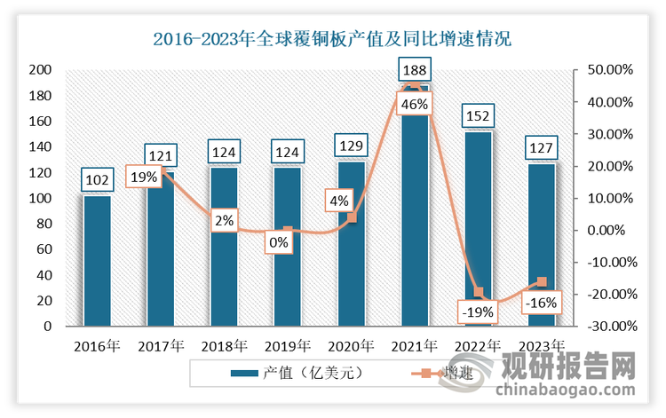 而覆銅板周期性與PCB相似，有望受益于PCB需求增長拉動。2023年全球CCL市場規(guī)模達127億美元。預計在服務器/數(shù)據(jù)存儲、汽車、消費電子等下游PCB需求提升的推動下，覆銅板市場未來增長可期。