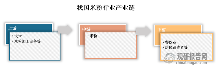 米粉是一種以大米為原料，經(jīng)過浸泡、蒸煮、壓條等工序制成的條狀或絲狀米制品，而非通過研磨制成的粉狀物料。米粉產(chǎn)業(yè)鏈上游為大米以及米粉加工設(shè)備等，中游為米粉制造行業(yè)，下游為餐飲業(yè)以及居民消費者等。