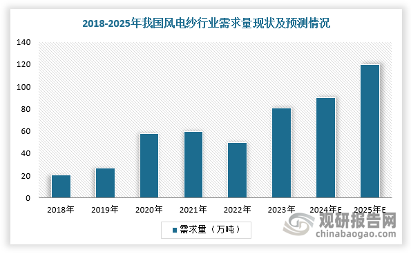 風(fēng)機和葉片大型化將提升高性能風(fēng)電紗行業(yè)需求量，預(yù)計2025年我國風(fēng)電紗需求有望增長33%。風(fēng)電紗主要應(yīng)用部位在葉片，每GW風(fēng)電機組需要用到約1萬噸的玻璃纖維，115GW風(fēng)電機組裝機量對應(yīng)玻纖約115萬噸，受益與風(fēng)電裝機需求高增，預(yù)計2025年風(fēng)電領(lǐng)域的風(fēng)電紗同比有望增長33%。