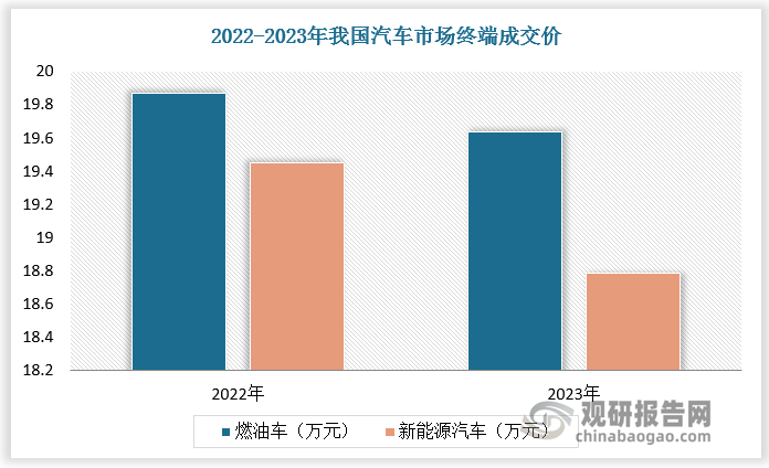 汽車消費進入存量時代，整車市場價格不斷下降，這將使輪轂軸承市場進一步向國內(nèi)廠商傾斜。2023年以來，國內(nèi)汽車市場打響價格戰(zhàn)，燃油車市場終端成交價由2022年的19.87萬元下降至2023年的19.64萬元，新能源車市場終端成交價由2022年的19.45萬元下降至2023年的18.79萬元。這導(dǎo)致車企對于整車生產(chǎn)制造各個環(huán)節(jié)的成本控制愈發(fā)強勢，加大了上游生產(chǎn)企業(yè)的降本壓力。而國內(nèi)廠商憑借原材料的本地化采購以及輪轂軸承制造產(chǎn)業(yè)集群的區(qū)位優(yōu)勢，具備一定的采購成本優(yōu)勢，符合車企的降本要求，未來有望占據(jù)更多的市場份額。