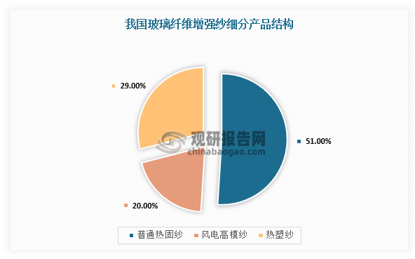 風(fēng)電紗是一種專用于風(fēng)電行業(yè)的電子級(jí)玻璃纖維紗，主要用于葉片部分，可加工成編織物或者拉擠板，與樹脂復(fù)合使用。據(jù)中國玻璃纖維工業(yè)協(xié)會(huì)統(tǒng)計(jì)，2023年風(fēng)電紗在我國玻璃纖維增強(qiáng)紗內(nèi)占比約20%。