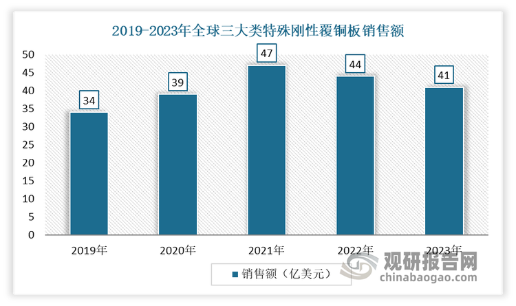 在此背景下，高端覆銅板的市占率逐步提升。高端覆銅板板材包括IC封裝載板、高頻覆銅板和高速覆銅板三大類特殊覆銅板，主要適用于“半導體、AI”、“5G通信基站、自動駕駛”、“服務器、交換機”等領域。有數(shù)據(jù)顯示，2019-2023年全球三大類特殊剛性CCL銷售額從34億美元增長至41億美元，市占率從27.54%增長至32.2%。