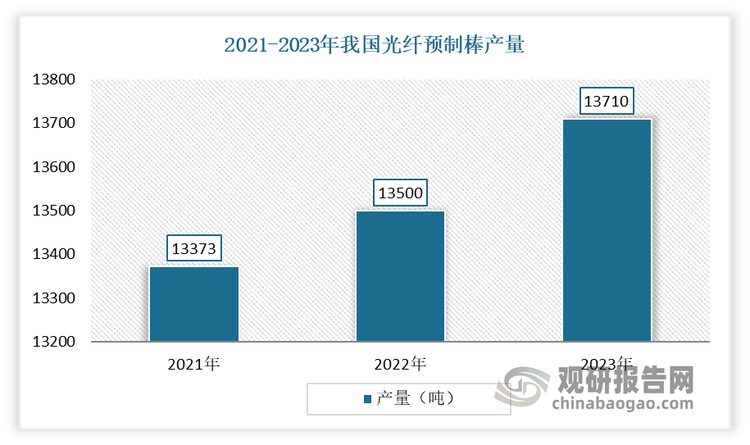 光纖預(yù)制棒也稱(chēng)“光棒”，是決定光纖性能的原始棒體材料，技術(shù)難度高，一直被認(rèn)為是光纖光纜產(chǎn)業(yè)鏈的核心競(jìng)爭(zhēng)點(diǎn)。在此前，由于沒(méi)有自制能力，國(guó)內(nèi)廠(chǎng)商想要造光纖只能進(jìn)口光纖預(yù)制棒，但價(jià)格十分昂貴。直到2006年，亨通光電打破了這一被動(dòng)局面，下定決心要實(shí)現(xiàn)光纖預(yù)制棒的自制。進(jìn)入2012年以來(lái)，隨著國(guó)內(nèi)光纖光纜企業(yè)通過(guò)持續(xù)自主研發(fā)以及引入國(guó)外先進(jìn)技術(shù)，實(shí)現(xiàn)自主生產(chǎn)，國(guó)產(chǎn)化率不斷提升。目前我國(guó)光纖預(yù)制棒的制備技術(shù)已經(jīng)取得了顯著進(jìn)步，包括石英棒拉制機(jī)、拉伸爐及加熱爐等設(shè)備的持續(xù)優(yōu)化，使得生產(chǎn)效率與產(chǎn)品質(zhì)量得到了雙重提升。而隨著原材料突破技術(shù)限制，將推動(dòng)國(guó)產(chǎn)特種光纖的純度和性能水平進(jìn)一步提升。數(shù)據(jù)顯示，2022年，我國(guó)光纖預(yù)制棒產(chǎn)量達(dá)到13500噸，同比增長(zhǎng)0.95%。2023年，我國(guó)光纖預(yù)制棒產(chǎn)量繼續(xù)增長(zhǎng)至約13710噸。