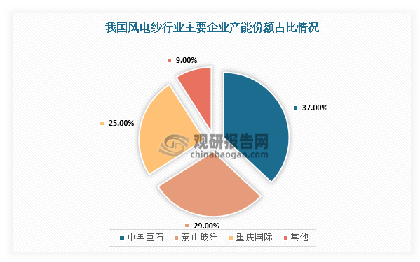 而風(fēng)電紗具備迭代快、生產(chǎn)和認(rèn)證壁壘較高的特性，主要關(guān)注其高模、高強(qiáng)等性質(zhì)。由于風(fēng)電紗為增強(qiáng)高模紗，相對(duì)生產(chǎn)和認(rèn)證壁壘較高，國(guó)內(nèi)風(fēng)電紗產(chǎn)能主要集中在三大家：中國(guó)巨石、泰山玻纖（中材科技子公司）、國(guó)際復(fù)材，合計(jì)產(chǎn)能份額占全國(guó)產(chǎn)能約90%。在建玻纖產(chǎn)能方面，長(zhǎng)海股份和泰山玻纖近期點(diǎn)火項(xiàng)目均屬于無堿粗紗，與風(fēng)電紗存在差異，產(chǎn)線定位為高模、高強(qiáng)玻纖的協(xié)合新能源、東方希望為行業(yè)新進(jìn)入者，短期內(nèi)行業(yè)供給影響有限。