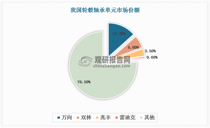 我国轮毂轴承行业起步较晚，高端产品各方面性能与海外巨头相比仍存在一定差距。但近年来国内厂商快速崛起，目前已有少数自主品牌厂商具备大批量、规模化生产轮毂轴承单元的能力，其通过完善生产加工工艺以及不断自主创新，提高其轮毂轴承单元产品密封、重量、扭矩等方面设计及研发水平，产品素质已经和外资接近，亦深受各大主机厂的青睐。如万向钱潮的产品已全面进入国内国际中高端主机厂配套，双林股份、兆丰股份和雷迪克等厂商均积极推动前装+后装赛道双布局。根据数据，在轮毂轴承单元市场中，万向、双林、兆丰、雷迪克总占比达23.5%。