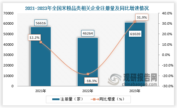 企業(yè)注冊來看，2023年全國米粉相關(guān)企業(yè)注冊量達(dá)到61,020家，較2022年同期增長31.9%，均高于前兩年。