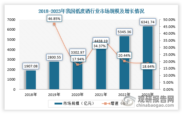 在新營銷、新渠道共同作用下，2022-2023年我國低度酒行業(yè)基本完成市場(chǎng)教育。近年來，我國低度酒行業(yè)市場(chǎng)規(guī)模復(fù)合增長率一直保持在25%以上，2023年將達(dá)到6341.74億元。同時(shí)，我國低度酒滲透率提升空間巨大，僅以精釀啤酒為例，該品類在美國市場(chǎng)的滲透率已達(dá)到13%以上，而國內(nèi)滲透率僅有不足3%。