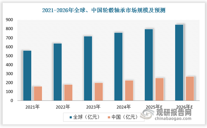 根據(jù)數(shù)據(jù)，2024年全球輪轂軸承市場規(guī)模為759.4億元，我國輪轂軸承市場規(guī)模達(dá)227.6億元，占比29.95%。預(yù)計(jì)2026年全球輪轂軸承市場規(guī)模為850億元，我國輪轂軸承市場規(guī)模達(dá)270億元，占比31.76%。