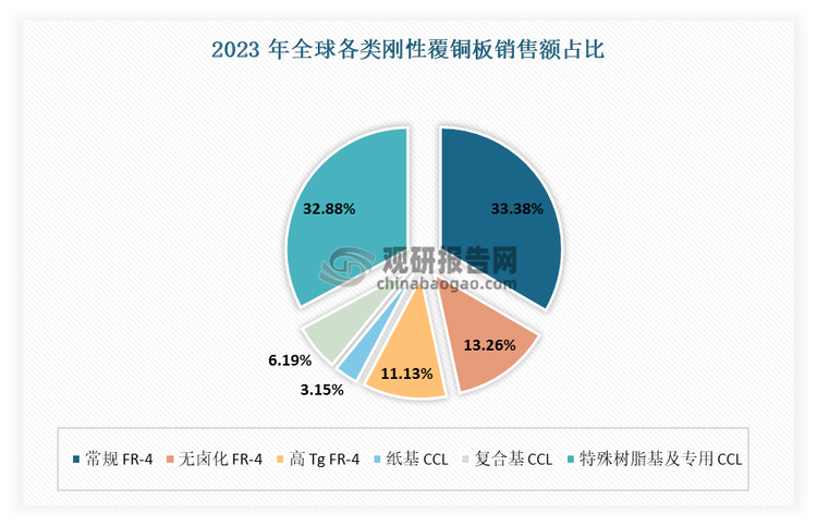 目前在覆銅板市場上，剛性覆銅板中的玻纖布基板（FR-4）是用量最大的產品類型。有數(shù)據(jù)顯示，2023年常規(guī)FR-4在全球剛性覆銅板中的銷售額占比最大，達到33.38%。