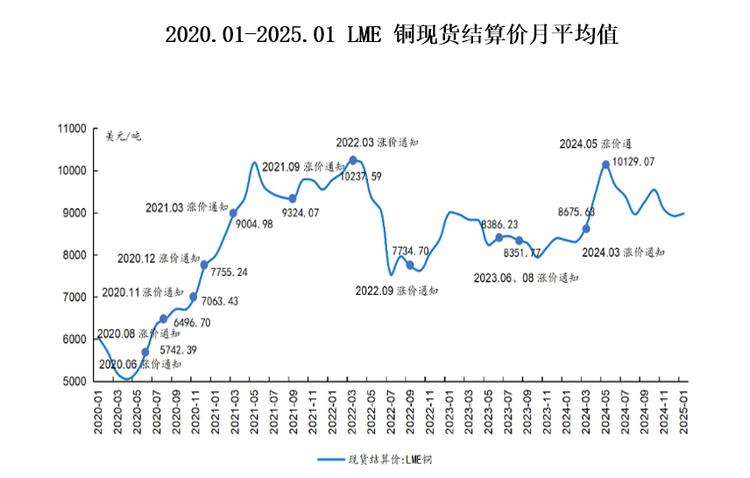 從上圖可知，目前在覆銅板成本構(gòu)成中，銅箔是最主要原材料。因此覆銅板的價格主要是取決于銅價變化，也就是說銅價波動將直接影響覆銅板生產(chǎn)成本和產(chǎn)品毛利率。自2020年4月以來，銅價觸底反彈并震蕩上升。2021年5月至2022年3月銅月均價在高位震蕩，均高于9000美元/噸；2022年7月回落至7529.79美元/噸，而后至2024年2月階段性小幅上漲；2024年上半年銅價快速上漲，2024年5月到達(dá)10129.07美元/噸的高位，而后震蕩下降。但總體來看，2020-2025年1月期間，市場銅價觸底反彈并震蕩上升。