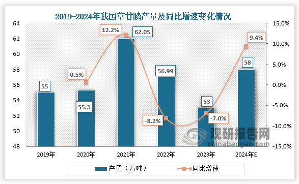 從產(chǎn)量來看，2023年我國草甘膦產(chǎn)量為53萬噸，同比下降7%；到2024年我國草甘膦產(chǎn)量將達到58萬噸，同比增長9.4%。