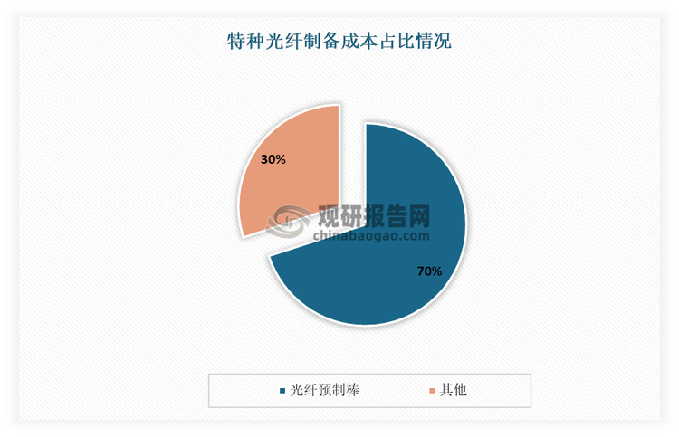 特種光纖上游原材料包括聚乙烯、光纖涂料、光纖預(yù)制棒、光纖束管料等原材料。其中光纖預(yù)制棒是特種光纖制備的核心材料，在特種光纖的整體制造成本中占據(jù)高達(dá)70%的比重。