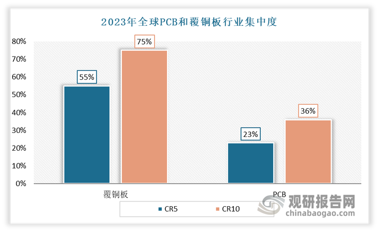 但值得注意的是，雖然上游銅價上漲給覆銅板廠商帶來了一定的成本壓力。但由于覆銅板行業(yè)集中度相較于下游PCB更高，具有較強(qiáng)的議價能力，使得原材料成本上漲壓力在一定程度上可轉(zhuǎn)移至下游PCB廠商，減小原材料價格上漲對企業(yè)營收利潤的影響。2023年全球覆銅板行業(yè)集中度CR5和CR10分別為55%和75%；而根據(jù)國際電子信息產(chǎn)業(yè)公眾號，2023年全球PCB行業(yè)集中度CR5和CR10分別為23%和36%。