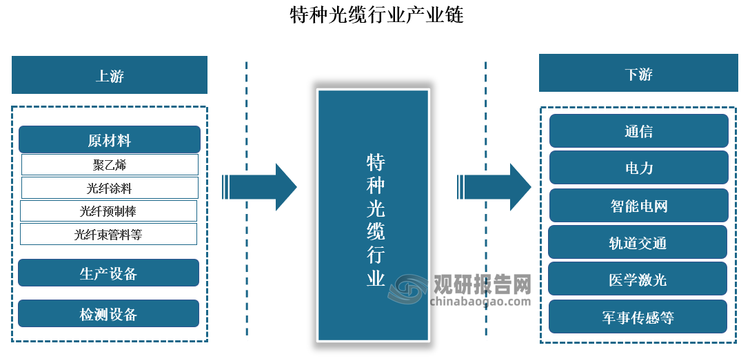 特種光纜行業(yè)的產(chǎn)業(yè)鏈涵蓋了從原材料到設(shè)備制造、產(chǎn)品設(shè)計(jì)和市場應(yīng)用的多個(gè)環(huán)節(jié)，且各環(huán)節(jié)的技術(shù)進(jìn)步和協(xié)調(diào)配合對整個(gè)行業(yè)的發(fā)展都至關(guān)重要。具體來看，特種光纜行業(yè)上游主要包括聚乙烯、光纖涂料、光纖預(yù)制棒、光纖束管料等原材料、生產(chǎn)設(shè)備及檢測設(shè)備等；中游主要包括光纖光纜生產(chǎn)商和解決方案提供商；下游則主要應(yīng)用于通信行業(yè)、電力行業(yè)、智能電網(wǎng)、軌道交通、醫(yī)學(xué)激光、軍事傳感等領(lǐng)域。