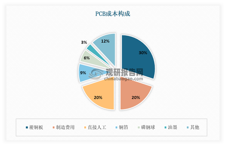 覆銅板是PCB制造中的核心原料，是生產PCB的重要基材，其在PCB材料成本中占比30%左右。覆銅板的材質決定了PCB的功效，其承擔著PCB導電、絕緣、支撐的3大功能，對電路中信號的傳輸速度、能量損失和特性阻抗等具有較大影響。在PCB產業(yè)鏈中，覆銅板處于中游位置，由上游銅錠（銅箔）、木漿（紙）、玻纖紗（布）、合成樹脂等基礎原材料經一系列生產工藝制成覆銅板后，利用油墨、蝕刻液等生產PCB，最終應用于通訊設備、消費電子等眾多領域。