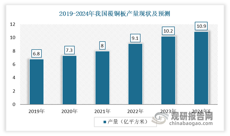 我國是全球第一大覆銅板生產國。近年來隨著全球覆銅板產能逐漸向國內轉移，我國覆銅板快速發(fā)展并成為全球產量及消費量最高的國家。近年產量逐年穩(wěn)步增長，且地位穩(wěn)固。有數(shù)據(jù)顯示，2022年我國大陸PCB覆銅板產量占比全球的70%以上，全球核心地位凸顯。2019-2023年我國覆銅板產量從6.83億平方米增長至10.2億平方米，年均復合增長率為10.55%。估計2024年我國覆銅板產量有望增長至10.9億平方米，全球核心地位穩(wěn)固。