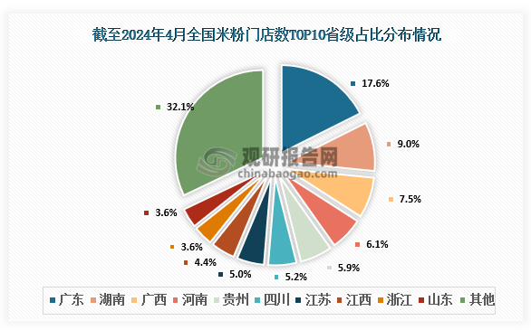 省級門店分布來看，截至2024年4月，廣東的米粉門店數(shù)占比最高，達(dá)到17.6%，湖南、廣西、河南緊隨其后，占比分別為9.0%、7.5%、6.1%。此外，貴州、四川、江蘇、江西、浙江、山東等省級行政區(qū)的米粉門店數(shù)亦較多。