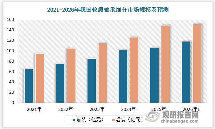 從細(xì)分市場(chǎng)看，我國(guó)輪轂軸承市場(chǎng)中后裝市場(chǎng)占比較大，前裝市場(chǎng)前景廣闊。2024年我國(guó)汽車輪轂軸承單元后裝市場(chǎng)規(guī)模為125.9億元，占比55.32%；單元前裝市場(chǎng)規(guī)模為101.7億元；占比44.68%。隨著汽車市場(chǎng)持續(xù)增長(zhǎng)，尤其是電動(dòng)汽車和智能汽車興起；汽車制造商對(duì)汽車安全性和性能要求提高，帶動(dòng)高品質(zhì)輪轂軸承需求增多；以及軸承材料、潤(rùn)滑技術(shù)等領(lǐng)域不斷創(chuàng)新，輪轂軸承性能和耐用性提升，我國(guó)汽車輪轂軸承單元前裝市場(chǎng)規(guī)模持續(xù)擴(kuò)容，預(yù)計(jì)2026年將達(dá)118.6億元，占比43.93%。