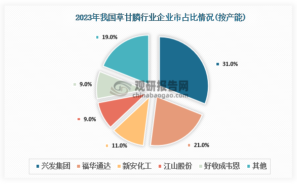 從企業(yè)占比來看，2023年我國草甘膦產(chǎn)能74.3萬噸，主要集中于興安集團、福華通達、新安化工、江山股份、好收成韋恩等公司，其產(chǎn)能分別為23萬噸、15.3萬噸、8萬噸、7萬噸、7萬噸，國內(nèi)前五家廠家產(chǎn)能合計占全球總產(chǎn)能的53.9%，占國內(nèi)總產(chǎn)能的81%。