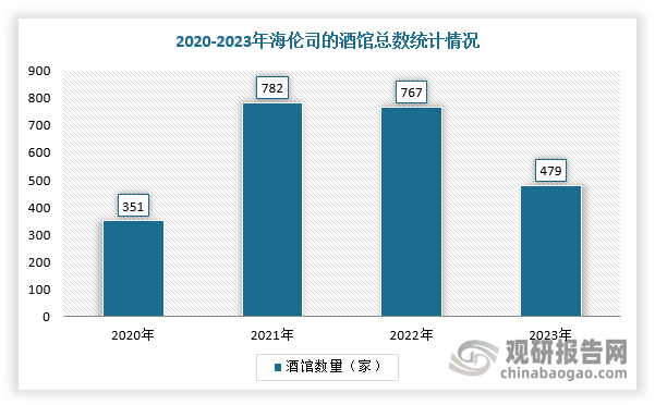 經(jīng)過半個(gè)世紀(jì)積累，我國低度酒行業(yè)建設(shè)和市場(chǎng)教育工作均已完成。在2020年期間，梅見、貝瑞甜心、落飲等低度酒明星產(chǎn)品相繼涌現(xiàn)，并且借助社交媒體大幅提升品類熱度。根據(jù)京東報(bào)告顯示，2020年低度酒在社交媒體中的討論聲量翻3倍。同期，“小酒館”作為低度酒核心渠道起勢(shì)，連鎖酒館海倫司門店數(shù)在2018-2021年間實(shí)現(xiàn)100.3%的復(fù)合增長率，2023年海倫司再次推出“嗨啤合伙人計(jì)劃”，僅半年時(shí)間成功開設(shè)132家“嗨啤合伙人”酒館。據(jù)報(bào)道，截至2024年8月，被稱為“嗨啤合伙人”的加盟店已經(jīng)超過了直營店，達(dá)到327家，在整體業(yè)績承壓的背景下，特許經(jīng)營收入同比增長了2倍多，占公司整體收入的近三成。