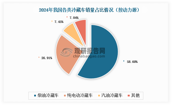 數(shù)據(jù)來源：中物聯(lián)冷鏈委、觀研天下整理