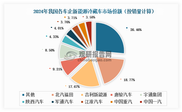 數(shù)據(jù)來源：中物聯(lián)冷鏈委等、觀研天下整理