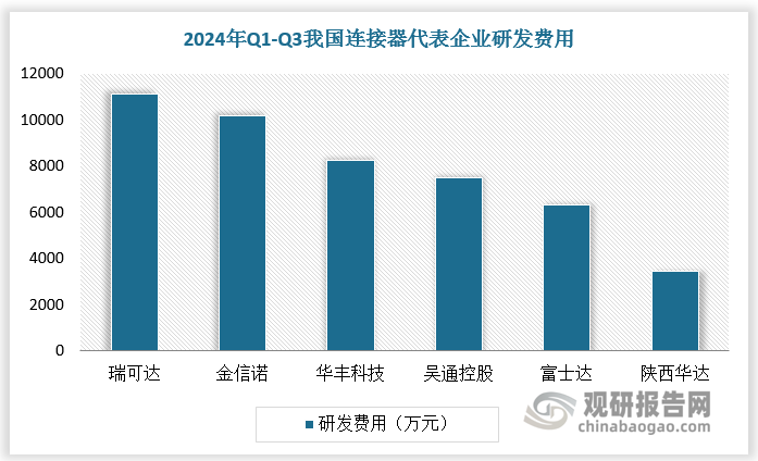 根据数据，2024年Q1-Q3，陕西华达、华丰科技、金信诺、吴通控股、瑞可达、富士达研发费用保持较高水平，其中金信诺和瑞可达研发费用均超1亿元。