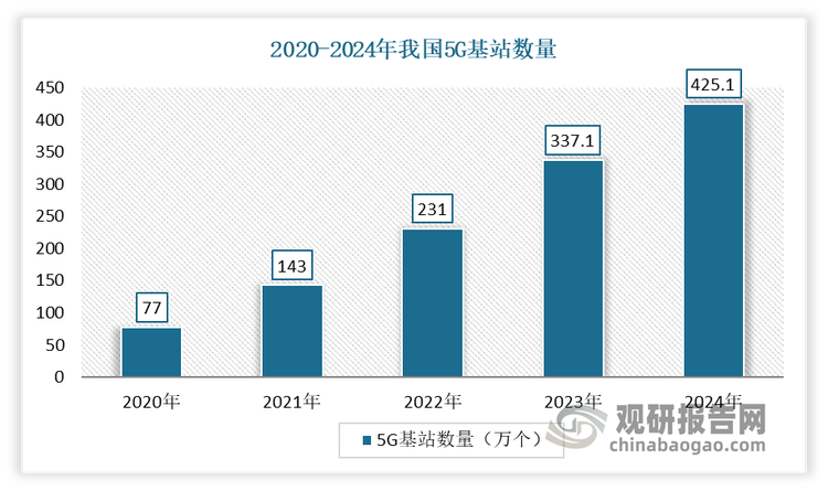 繼 2020 年發(fā)布《工業(yè)和信息化部關(guān)于推動(dòng) 5G 加快發(fā)展的通知》后，2021 年工信部又聯(lián)合九部委出臺(tái)《5G 應(yīng)用“揚(yáng)帆”行動(dòng)計(jì)劃（2021-2023 年）》，旨在加快 5G 網(wǎng)絡(luò)建設(shè)部署，加大基站資源支持，加強(qiáng)電力和頻率保障，豐富 5G 技術(shù)應(yīng)用場(chǎng)景。上述產(chǎn)業(yè)政策的實(shí)施，使我國(guó) 5G 技術(shù)快速發(fā)展，5G 網(wǎng)絡(luò)覆蓋范圍迅速擴(kuò)大。截至2024年底，我國(guó)5G基站為425.1萬(wàn)個(gè)。