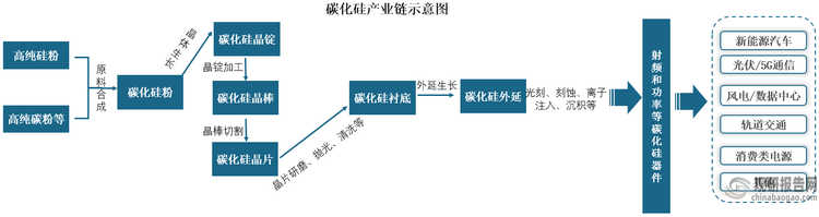 碳化硅也稱為SiC，是一種半導(dǎo)體基礎(chǔ)材料，也是第三代半導(dǎo)體材料，具有化學(xué)性能穩(wěn)定、導(dǎo)熱系數(shù)高、熱膨脹系數(shù)小、耐磨性能好等優(yōu)點(diǎn)。其產(chǎn)業(yè)鏈較長(zhǎng)，涉及較多工藝流程。從產(chǎn)業(yè)鏈看，碳化硅通常用于制作碳化硅襯底，其后通過(guò)外延生長(zhǎng)形成外延片，再經(jīng)過(guò)光刻、刻蝕、離子注入、沉積等多道工序制造成射頻和功率等碳化硅器件，最后應(yīng)用于新能源汽車(chē)、光伏、5G通信、風(fēng)電、數(shù)據(jù)中心、軌道交通、消費(fèi)類(lèi)電源等多個(gè)領(lǐng)域。其中，新能源汽車(chē)為我國(guó)碳化硅下游最大應(yīng)用市場(chǎng)，占比超過(guò)30%。