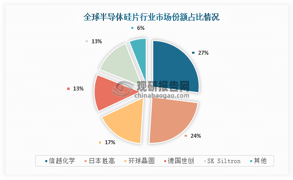 从市场份额占比来看，全球半导体硅片行业市场份额占比最高为信越化学（日本），占比为27%；其次为日本胜高，占比为24%；第三是环球晶圆（中国台湾），占比为17%；而德国世创、SK Siltron（韩国）市场份额占比均为13%，而五个厂商也占据了全球半导体硅片行业90%的市场份额。