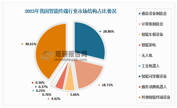 从市场结构来看，2023年我国智能终端市场主要由通信设备制造、计算机制造、智能车载设备、智能家电、无人机等构成，分别占比28.86%、18.71%、5.66%、4.42%和0.76%。