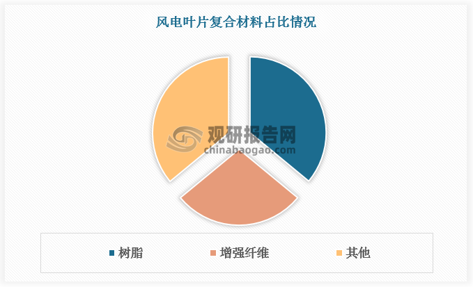 常用叶片基体材料包括不饱和聚酯树脂、环氧树脂、乙烯基树脂等，近年来，环氧树脂逐渐成为风电叶片的基体树脂。增强纤维以玻纤为主，但随着风电装机要求材料性能、工艺水平更优以及成本持续下降，叶片用碳纤维将加速渗透。