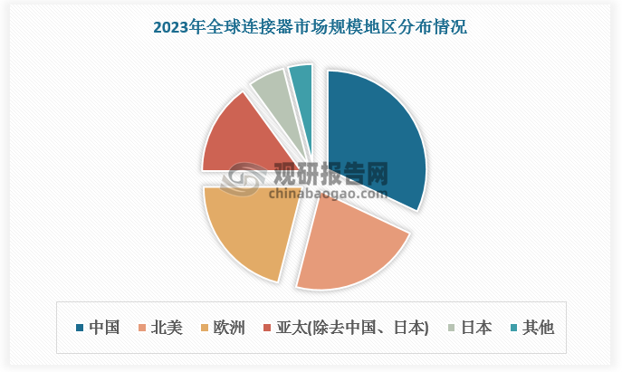 隨著北美和歐洲將工廠及生產(chǎn)活動(dòng)轉(zhuǎn)移至亞太地區(qū)，以及亞太地區(qū)消費(fèi)電子、移動(dòng)設(shè)備和汽車領(lǐng)域的興起，亞太地區(qū)逐漸占據(jù)全球連接器主要市場，其連接器市場規(guī)模占全球的50%以上。