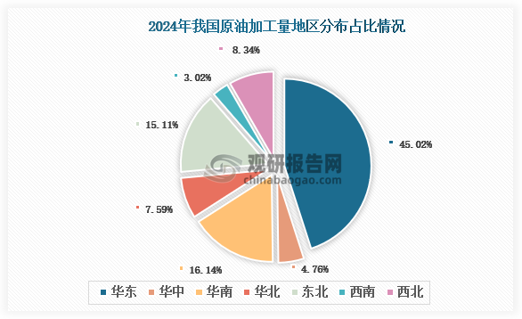 各大区加工量分布来看，2024年我国原油加工量以华东区域占比最大，约为45.02%，其次是华南区域，占比为16.14%。