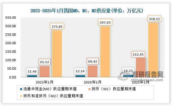 1月末，廣義貨幣（M2）余額318.52萬億元，同比增長7%；狹義貨幣（M1）余額112.45萬億元，同比增長0.4%；流通中貨幣（M0）余額14.23萬億元，同比增長17.2%。