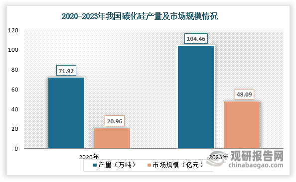 在終端新能源汽車和光伏等新興領(lǐng)域快速發(fā)展以及政策推動(dòng)下，我國碳化硅產(chǎn)量和市場規(guī)模不斷增長，分別由2020年的71.92萬噸和20.96億元上升至2023年的104.46萬噸和48.09億元，年均復(fù)合增長率分別為13.25%和31.89%。