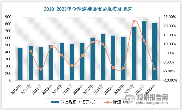 信息化浪潮下，全球連接器市場不斷擴(kuò)容。根據(jù)數(shù)據(jù)，2011-2023年全球連接器市場規(guī)模由489億美元增長至819億美元，CAGR為4.39%。