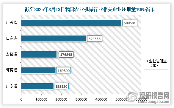 我国农业机械行业参与企业众多，截止至2025年3月13日我国农业机械行业相关企业注册量达到了3460417家，其中企业注册量前五的省市分别为江苏省、山东省、安徽省、河南省、广东省；相关企业注册量分别为500581家、324556家、176848家、169800家、158320家，占比分别为14.47%、9.38%、5.11%、4.91%、4.58%。整体来看，江苏省相关企业注册量远高于其他省市。