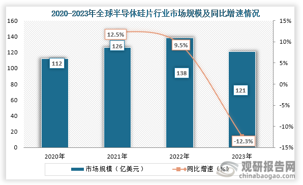 从市场规模来看，2020年到2023年全球半导体硅片行业市场规模为先增后降趋势，到2023年全球半导体规模市场规模为121亿美元，同比下降12.3%。