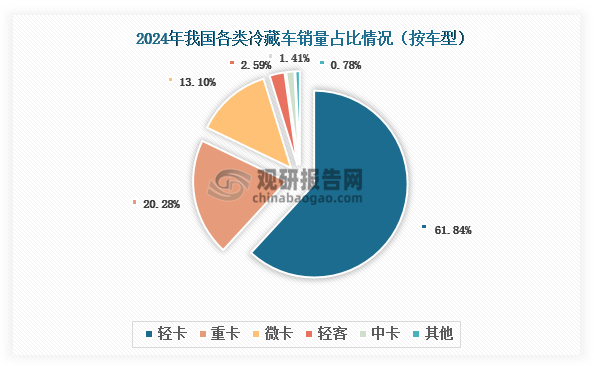 從車型來看，目前我國(guó)冷藏車有重卡、中卡、輕卡、微卡、輕客等幾類車型。其中，輕卡冷藏車是我國(guó)冷藏車“銷量王”，銷量常年位于冷藏車各車型銷量首位，2024年銷量占比61.84%；其次為重卡冷藏車，銷量占比20.28%。根據(jù)動(dòng)力源類型，目前我國(guó)冷藏車可以分為傳統(tǒng)燃油冷藏車和新能源冷藏車。前者包括柴油冷藏車、汽油冷藏車等；后者又可以分為純電動(dòng)冷藏車、燃料電池冷藏車和混合動(dòng)力冷藏車。目前，我國(guó)冷藏車市場(chǎng)仍以柴油冷藏車為主，2024年銷量占比超過50%；純電動(dòng)冷藏車銷量快速上升，躍居第二，占比約為26.91%。